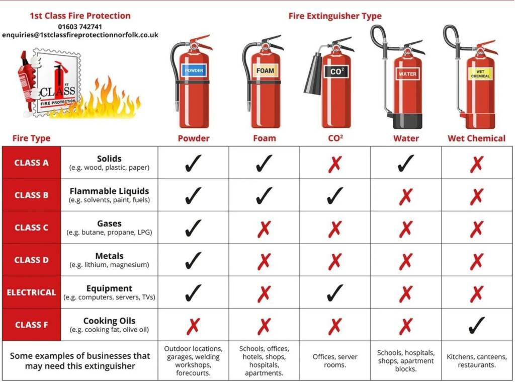 PORTABLE FIRE EXTINGUISHERS (10)